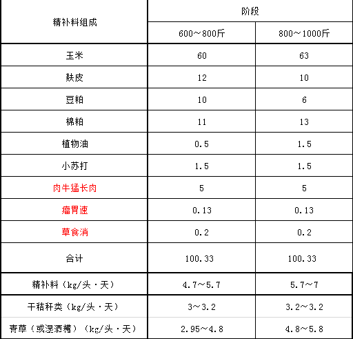 1、育肥牛精料配比的計(jì)算公式是什么？ 